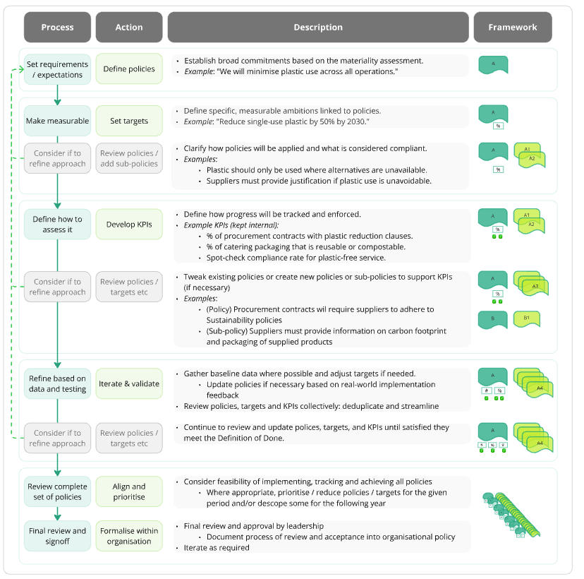 diagram showing creation flow for process of developing policies, targets and KPIs