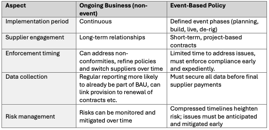 diagram showing Importance vs Impact matrix